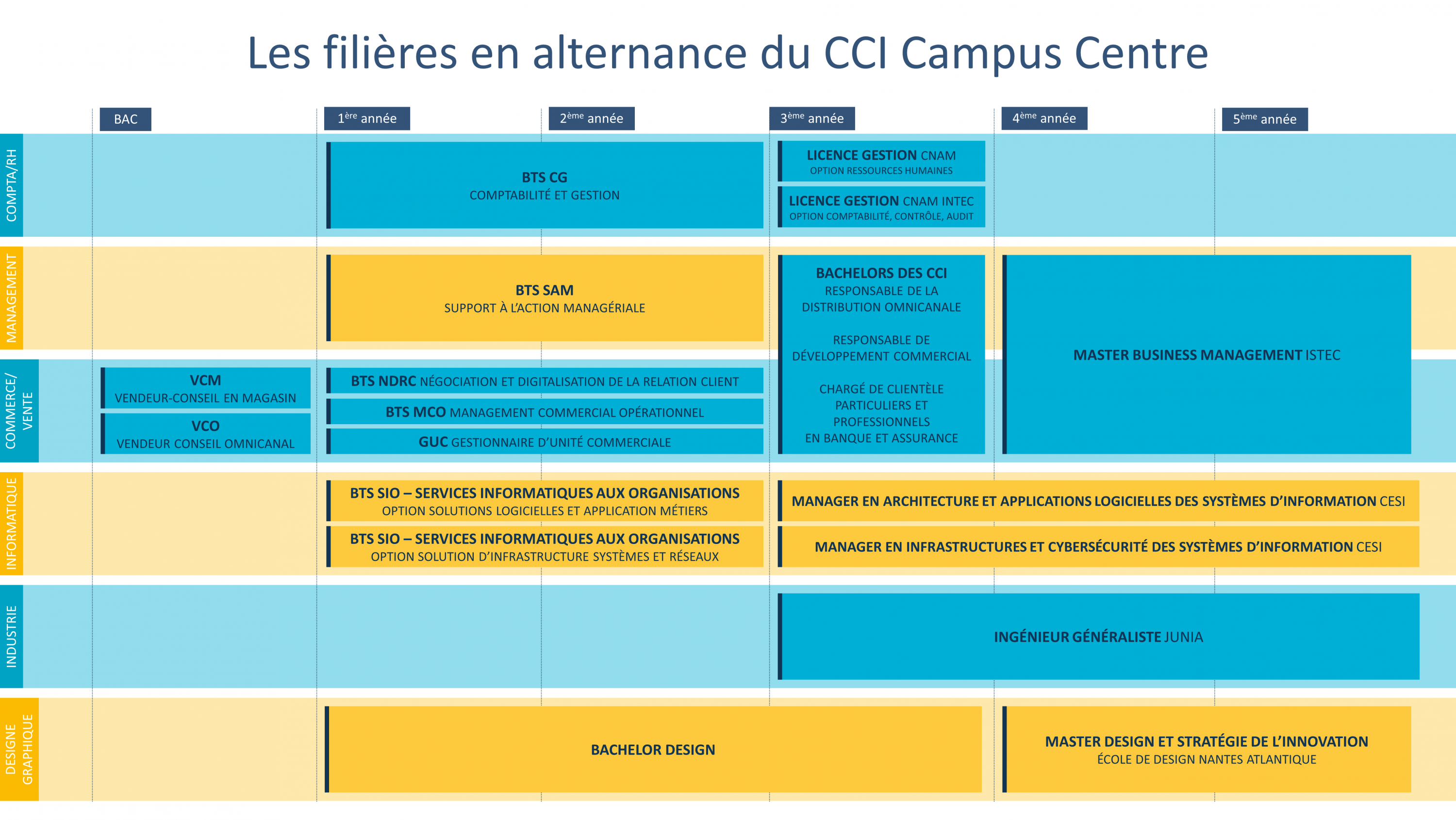 Les filières en alternance du CCI Campus Centre